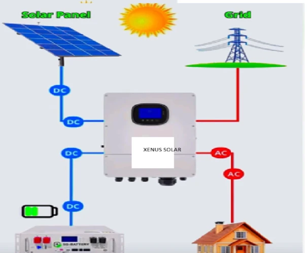 Hybrid Inverter: The Smart Power Solution for Rural and Semi-Urban Markets ( Which is  known for india)